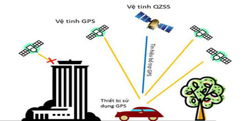 Hoạt động của hệ thống định vị vệ tinh QZSS